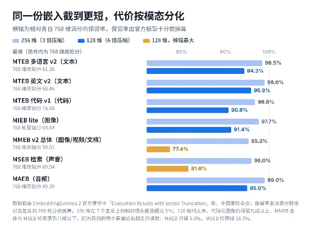 七个基准的 256 维与 128 维保留率横向条形图，其中 MMEB v2 总体与 MSEB 检索两条用橙色标出
