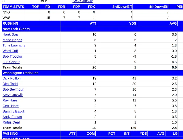 The team-stats and rushing rows of a 1942 box score, showing zero first downs for the New York Giants and 15 for Washington, and 26 carries for one yard