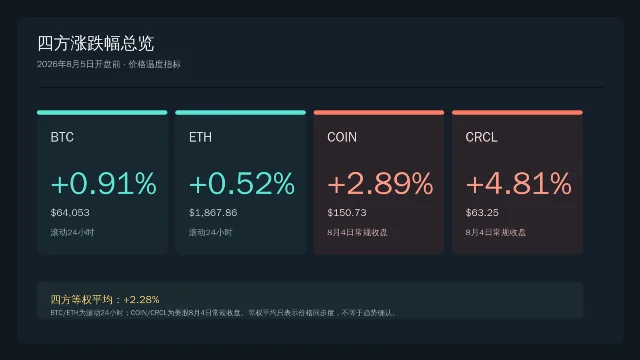 四方涨跌幅总览:BTC、ETH、COIN、CRCL