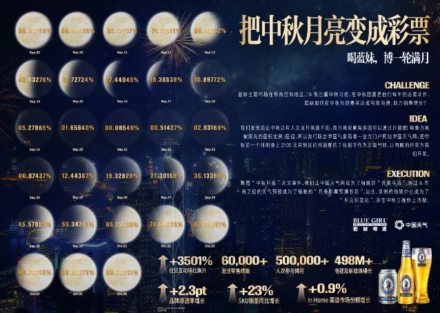 蓝妹啤酒「月亮彩票」案例板