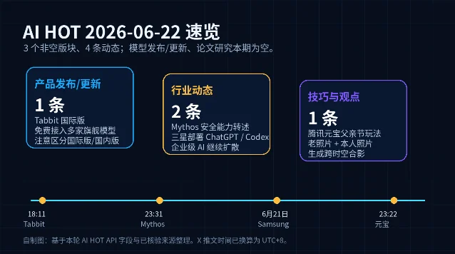 AI HOT 2026-06-22 三个非空版块和四条动态速览