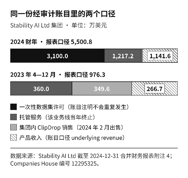 2024 财年收入的两个口径