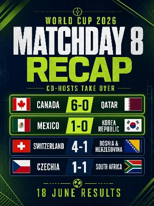 ⚽ Day 10: Canada Strike Six, Mexico Through & X Reacts