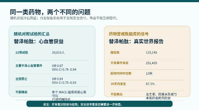 随机试验与药物警戒数据的两种读法