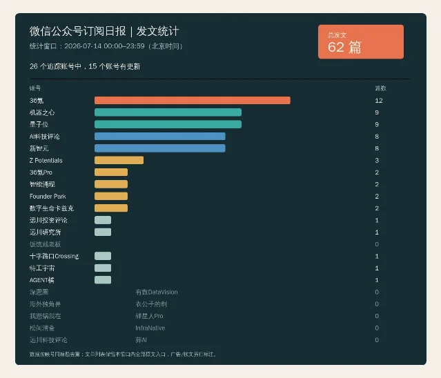 2026 年 7 月 14 日公众号发文统计