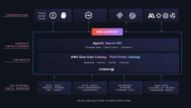 AWS Context 架构图
