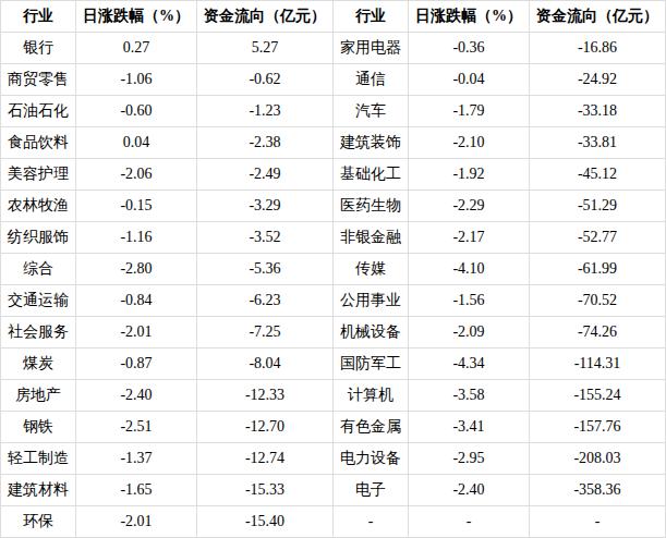 申万一级行业日涨跌幅与资金流向统计
