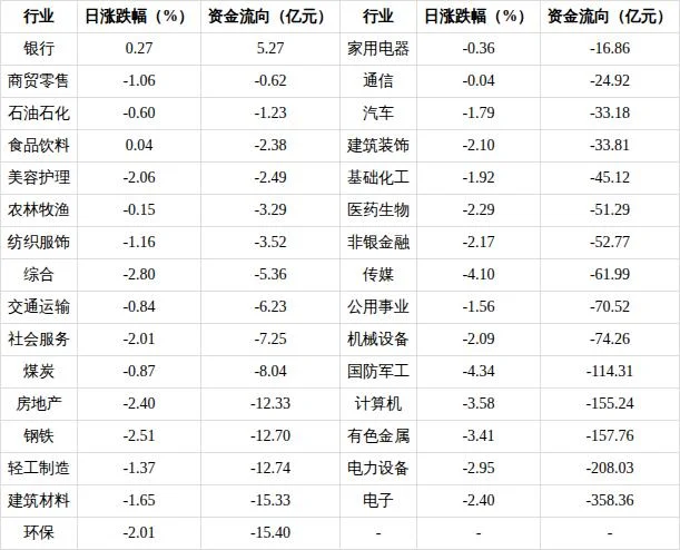 申万一级行业日涨跌幅与资金流向统计