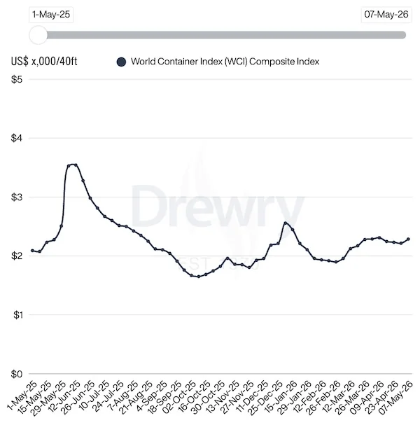 Drewry 世界集装箱指数走势图(2025 年 5 月至 2026 年 5 月),显示运价受霍尔木兹危机影响再度攀升