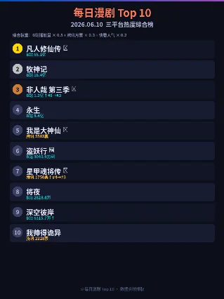 每日漫剧 Top 10｜2026.06.10 三平台热度综合榜