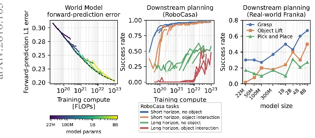 论文三栏图截图:左栏「World Model forward-prediction error」画出预测误差随训练算力下降的多条彩色曲线与一条黑色虚线的幂律拟合;中栏「Downstream planning (RoboCasa)」画出四类任务的规划成功率随算力的上升曲线;右栏「Downstream planning (Real-world Franka)」画出 Grasp、Object Lift、Pick and Place 三个任务的成功率随模型规模的折线,Grasp 最高接近 0.7