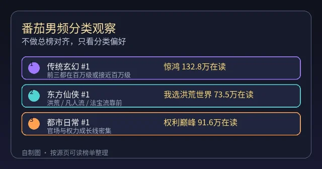 番茄男频分类观察