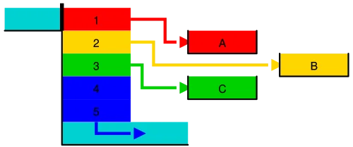 Schematic of the water-saving basin emptying operation: water from the lock chamber drains sequentially into three lateral basins at different elevations, recycling three of five equal water layers