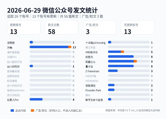 2026-06-29 微信公众号发文统计