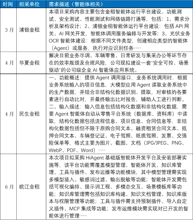 金融智能体公开招标样本覆盖银行、证券、保险与长尾持牌机构
