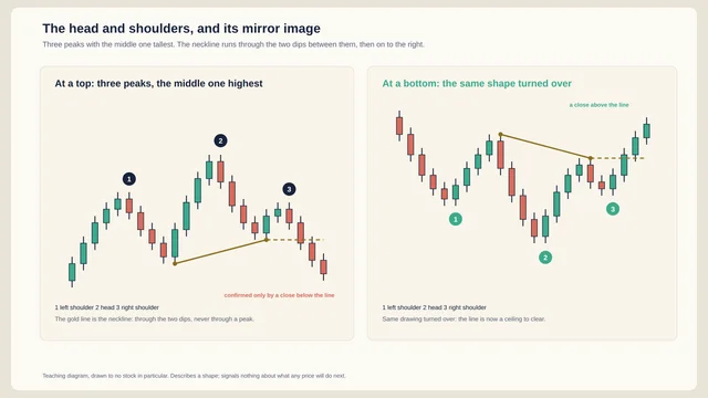Two panels of schematic candles. On the left, a rise to a peak numbered 1, a dip, a higher peak numbered 2, a dip, a lower peak numbered 3, then a fall through a gold line drawn under both dips. On the right, the same drawing upside down: three troughs with the lowest in the middle, and a gold line through the two rally highs between them.
