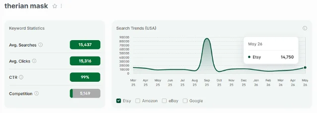 eRank keyword data chart for "therian mask" showing 15-month US search trend with ~90K September 2025 spike and High Conversion badge