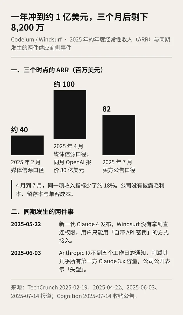 黑白柱状图：2025 年 2 月 ARR 约 4,000 万美元，4 月约 1 亿美元，7 月 8,200 万美元；下方列出同期事件——5 月 22 日 Claude 4 首发未给直连、6 月 3 日第一方容量被削减