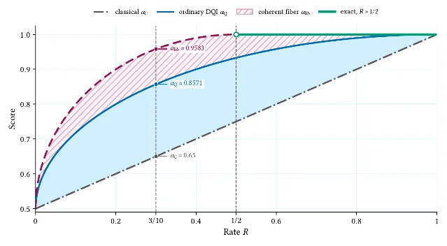 Score against code rate for balanced folded optimal polynomial intersection