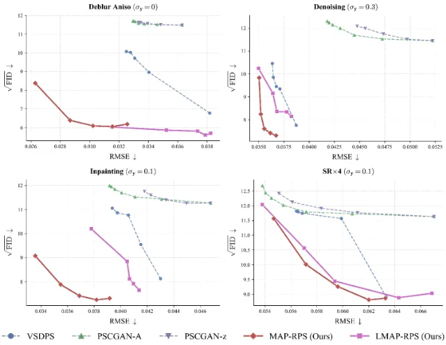 MAP-RPS two-stage architecture: Stage 1 MAP estimation → Stage 2 re-noised posterior sampling, with D-P tradeoff curve showing traversal path