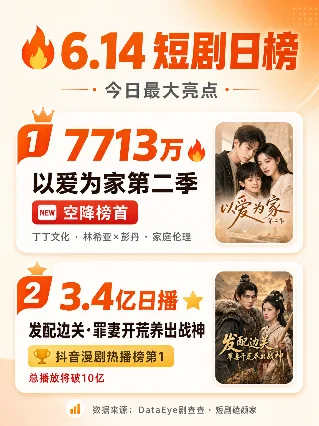 🔥0614全网短剧日榜：「以爱为家2」空降红果榜首，AI剧王「发配边关」日播3.4亿冲10亿