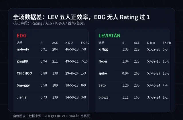 EDG 与 LEVIATÁN 全场选手数据对比