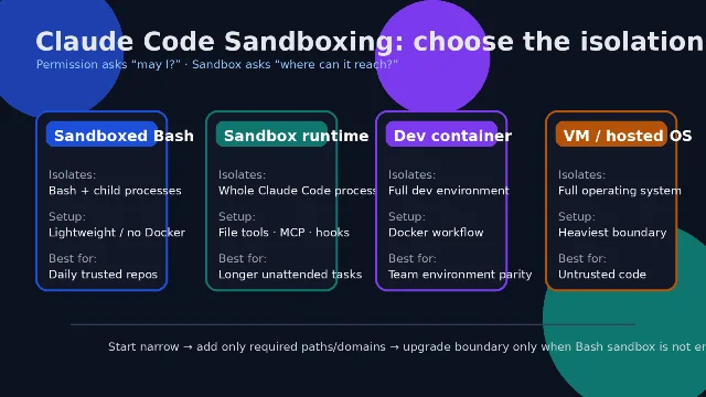 Claude Code 隔离方式选择示意图