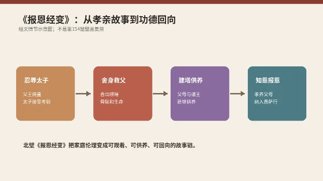《报恩经变》故事链示意图