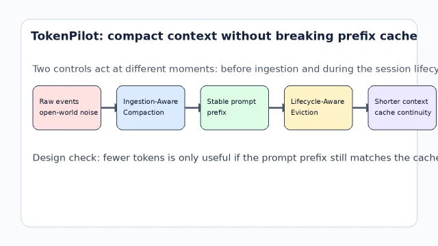 TokenPilot 双层上下文管理示意图