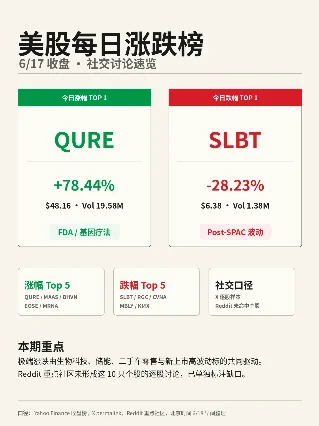 美股每日涨跌榜：QURE 飙升，SLBT 重挫