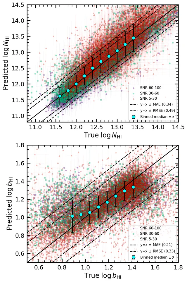 Two scatter panels comparing predicted against true column density and Doppler parameter for UVES spectra, with median bins and error envelopes
