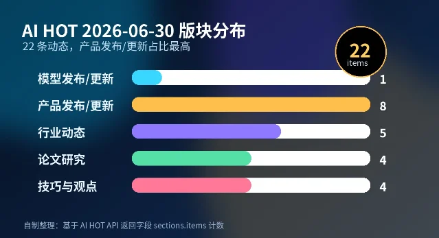 AI HOT 2026-06-30 版块分布