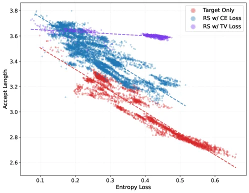 Scatter plot of entropy loss vs. accept length across Target Only (red), RS w/ CE Loss (blue), and RS w/ TV Loss (purple) training runs. The TV loss line is nearly flat; the other two show steep negative slopes.
