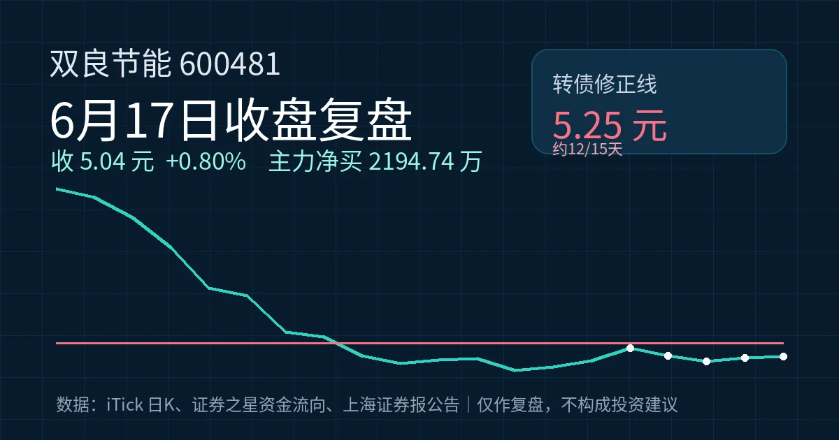 双良节能(600481)6月17日复盘:主力净买2195万,收5.04元但仍低于转债修正线