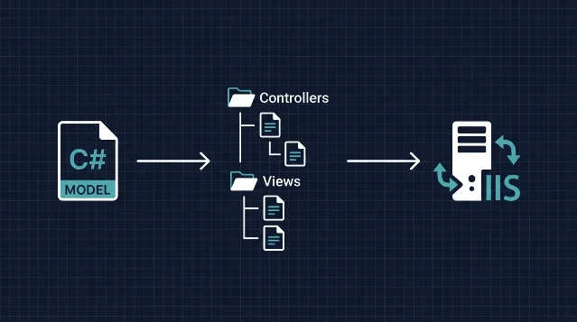 Three-step workflow diagram: C# model file on the left, arrow to Controllers and Views folder structure in the center, arrow to IIS server icon on the right