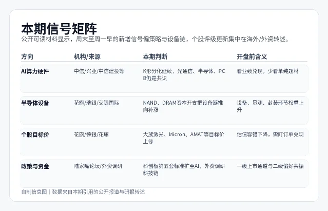 本期信号矩阵