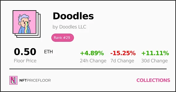 Doodles floor card showing 0.50 ETH, 24h +4.89%, 7d -15.25%, rank #29 on NFTPriceFloor