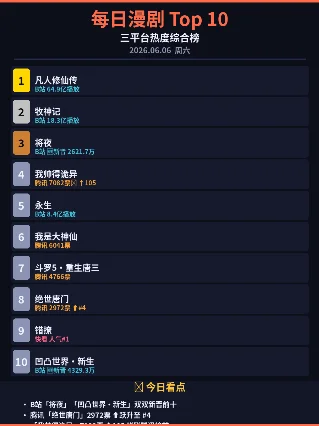 每日漫剧 Top 10｜2026.06.06 三平台热度综合榜