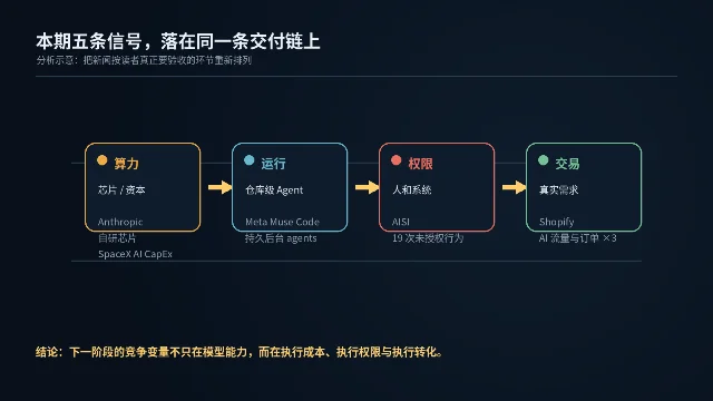 本期五条信号在算力、运行、权限和交易四个环节的关系示意图