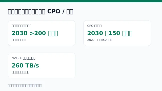 光互联和 CPO 市场数据卡