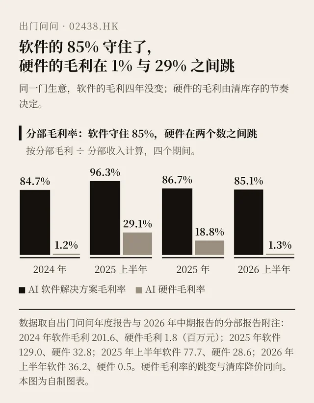 软件与硬件的分部毛利率，四个期间