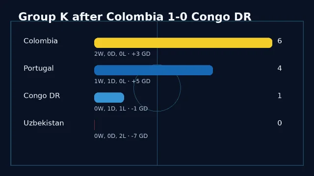 Group K standings after Colombia beat Congo DR