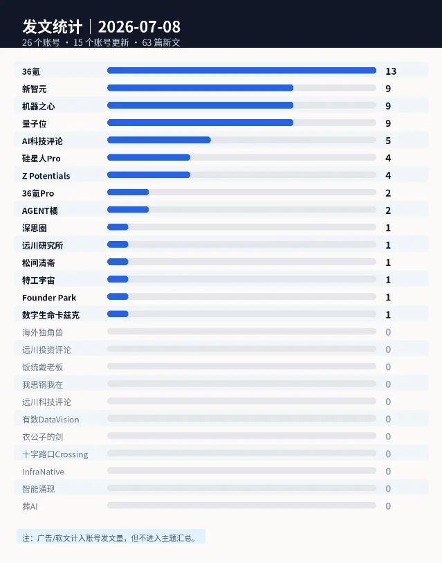2026-07-08 公众号发文统计