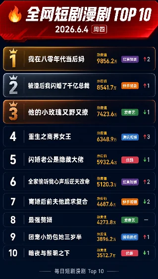 🔥全网短剧榜0604：「翘楚」猫眼7514碾压群雄，AI漫剧双保险守榜