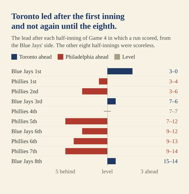 A cream chart of horizontal bars showing the lead after each half-inning of Game 4 that produced a run