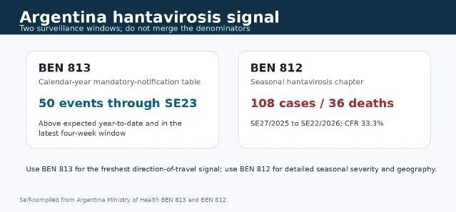 Argentina hantavirosis surveillance windows in BEN 813 and BEN 812