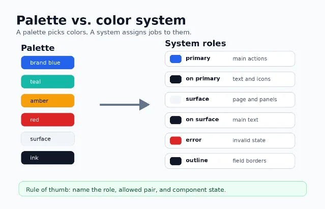 Diagram comparing a palette of named colors with a role-based UI color system
