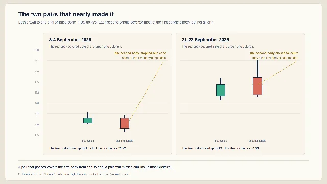 Two chart panels sharing one price scale, each showing a green candle followed by a taller red one, with a small yellow sliver marking the part of the first body that the second candle left uncovered.