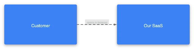 Landscape diagram showing Customer and Our SaaS as two blue rectangles connected by a dashed 'opens in browser' arrow — the first diagram generated from the DSL above