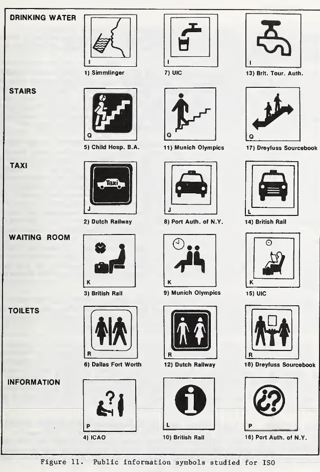 Page from a 1982 government report showing six message categories — drinking water, stairs, taxi, waiting room, toilets, information — each with three symbol drawings from different design sources, captioned Figure 11